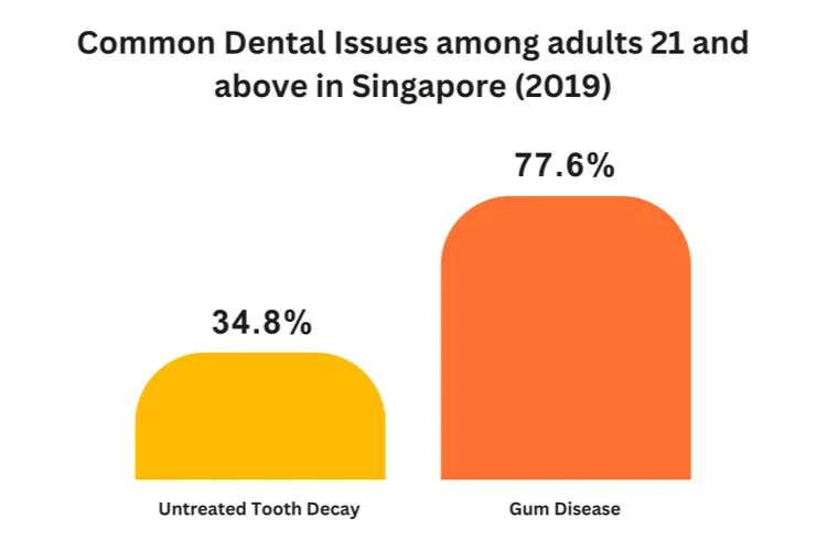 Common dental issues among adults 21 and above in singapore in 2019