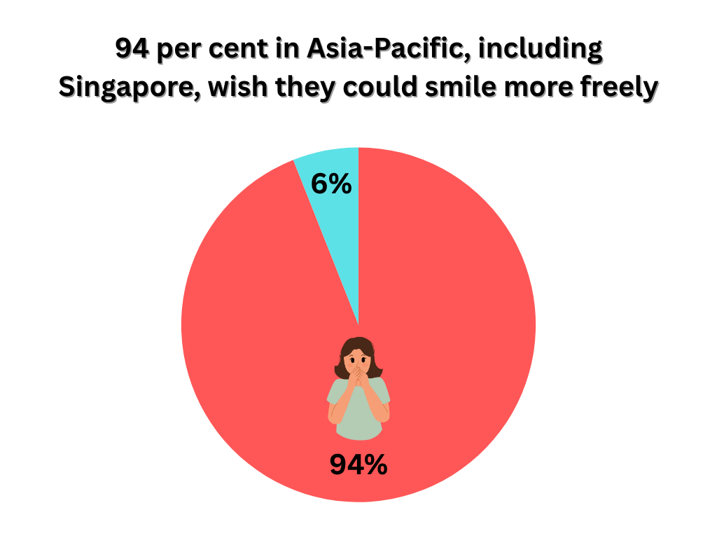 Pie chart showing 94% in Asia-Pacific, including Singapore, wish they could smile more freely.